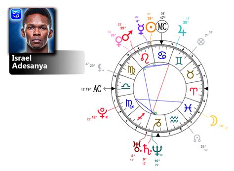 Israel Adesanya Birth Chart & MBTI Personality.